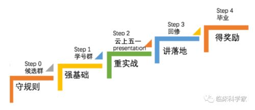 線上臨床研究SCI零突破公益訓(xùn)練營 小黑屋申請通道正式開啟，麥享零道等你來